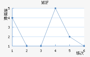 MOF