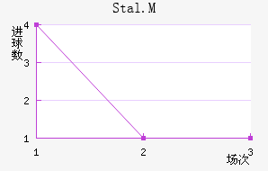 Stal.M