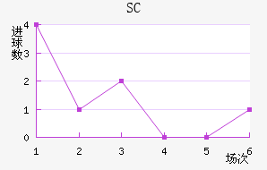 SC