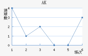 AK