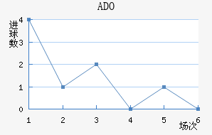 ADO