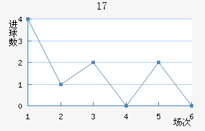 U17