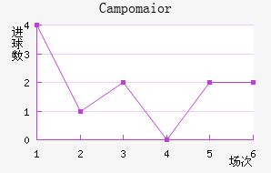 Campomaior