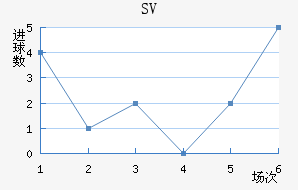 SV