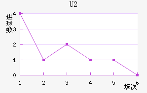 U20