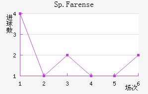 Sp.Farense