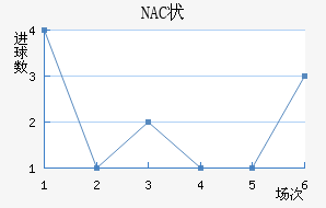 NAC״