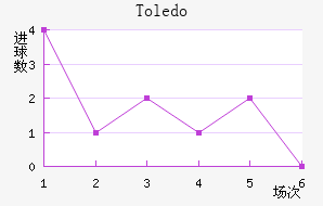 Toledo