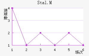 Stal.M