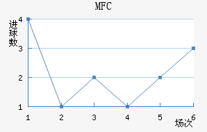 MFC