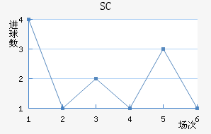 SC