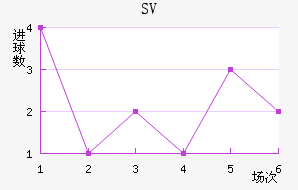 SV