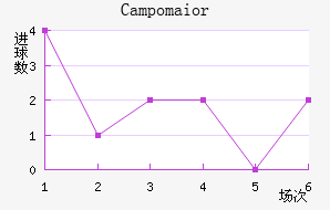 Campomaior