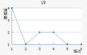 U19
