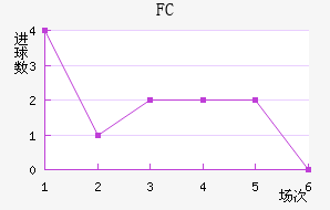FCν