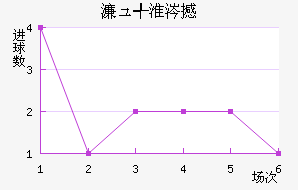 奥地利维也纳近六场进球走势