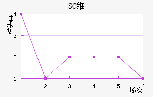 SCά