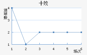 利恩比近六场进球走势
