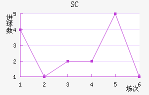 SC