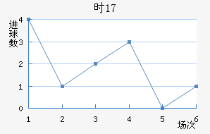 ʱU17