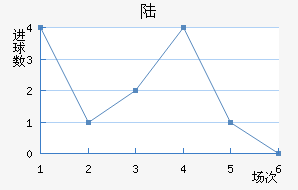½