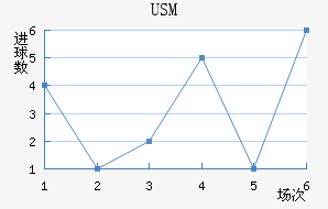 USM