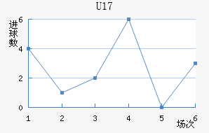 U17