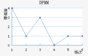 DPMM