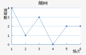 索肖近六场进球走势