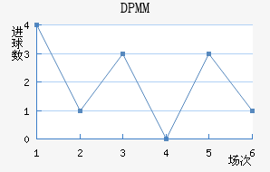 DPMM