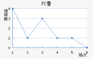 FC³