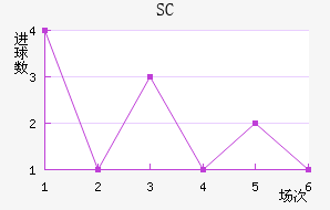 SC
