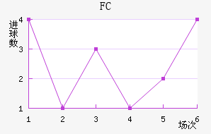 FC