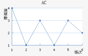 AC