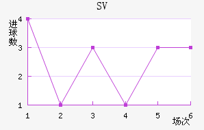 SV