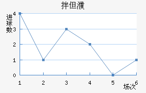 兰赫姆近六场进球走势