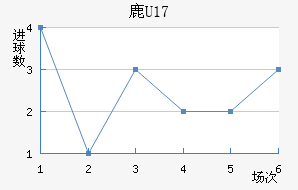 ¹U17