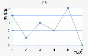 U19