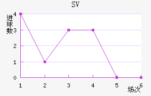 SV