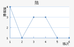 ½