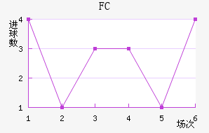 FC