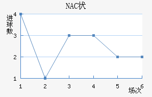 NAC״
