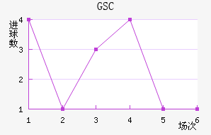 GSC