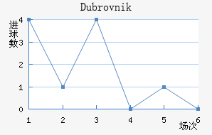 Dubrovnik