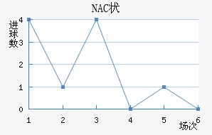 NAC״