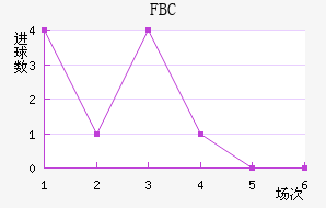 FBC