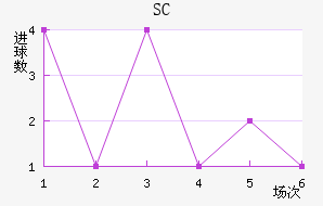 SC
