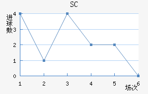 SC
