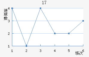 U17