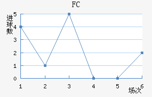 FCս
